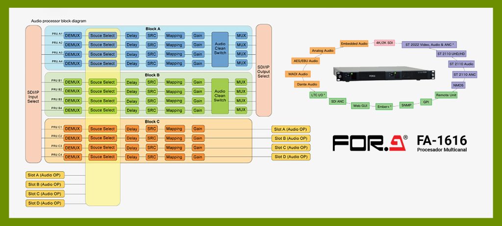 Procesador multicanal FOR-A FA-1616 con soporte para audio embebido, analógico, AES/EBU, MADI y Dante. Compatible con ST 2110, SDI 4K/2K y control remoto. Diagrama de flujo de procesamiento de audio con selección de fuente, demultiplexado, conversión de frecuencia de muestreo y mapeo de señales